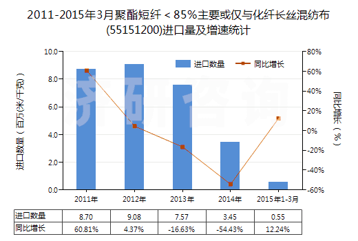 2011-2015年3月聚酯短纖＜85%主要或僅與化纖長絲混紡布(55151200)進口量及增速統(tǒng)計